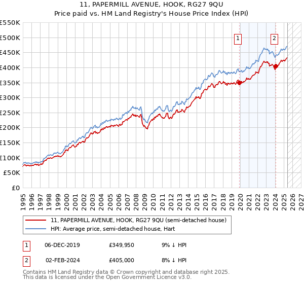 11, PAPERMILL AVENUE, HOOK, RG27 9QU: Price paid vs HM Land Registry's House Price Index