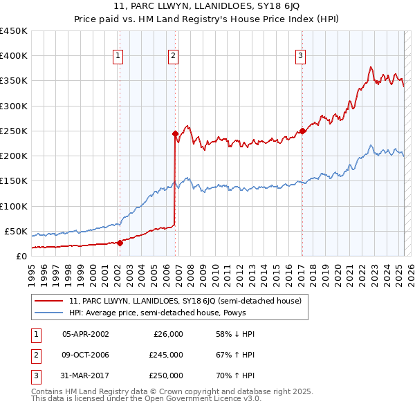11, PARC LLWYN, LLANIDLOES, SY18 6JQ: Price paid vs HM Land Registry's House Price Index