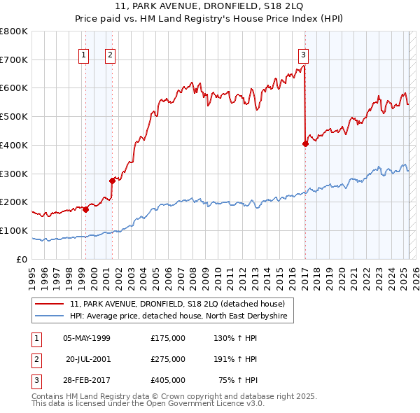 11, PARK AVENUE, DRONFIELD, S18 2LQ: Price paid vs HM Land Registry's House Price Index