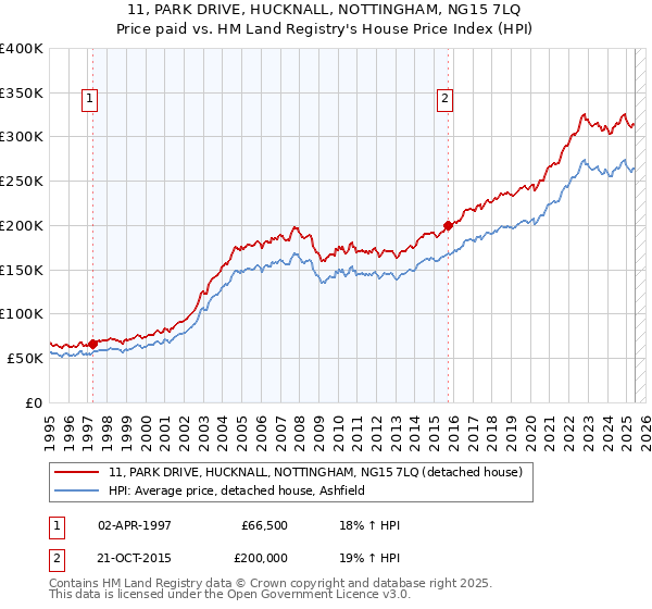 11, PARK DRIVE, HUCKNALL, NOTTINGHAM, NG15 7LQ: Price paid vs HM Land Registry's House Price Index