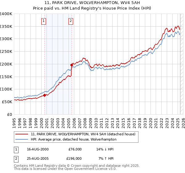11, PARK DRIVE, WOLVERHAMPTON, WV4 5AH: Price paid vs HM Land Registry's House Price Index