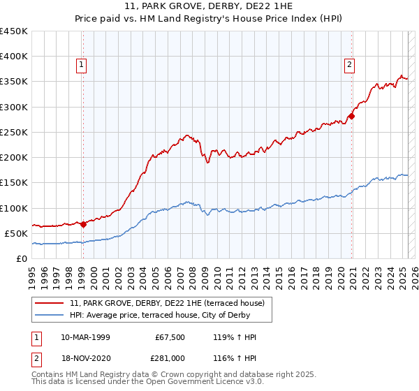 11, PARK GROVE, DERBY, DE22 1HE: Price paid vs HM Land Registry's House Price Index