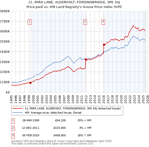 11, PARK LANE, ALDERHOLT, FORDINGBRIDGE, SP6 3AJ: Price paid vs HM Land Registry's House Price Index
