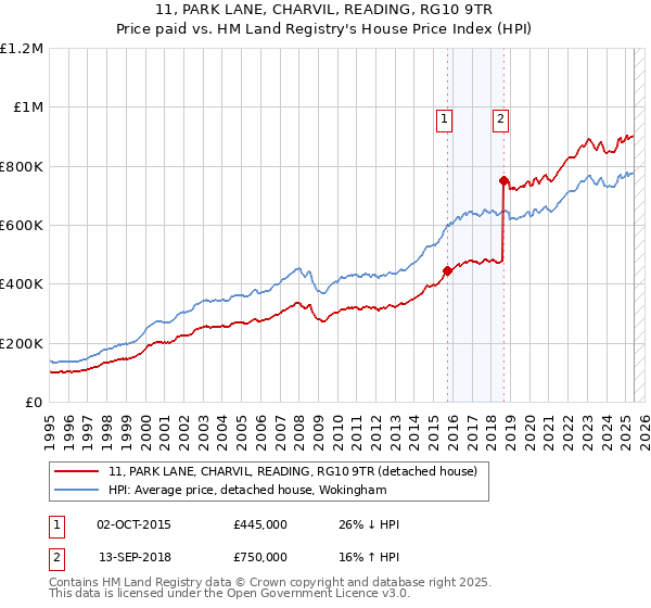 11, PARK LANE, CHARVIL, READING, RG10 9TR: Price paid vs HM Land Registry's House Price Index