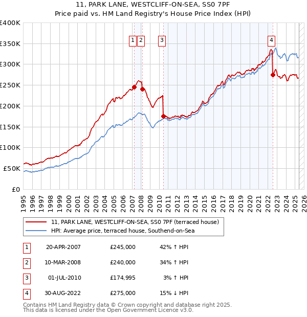 11, PARK LANE, WESTCLIFF-ON-SEA, SS0 7PF: Price paid vs HM Land Registry's House Price Index