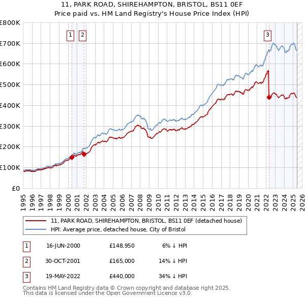 11, PARK ROAD, SHIREHAMPTON, BRISTOL, BS11 0EF: Price paid vs HM Land Registry's House Price Index