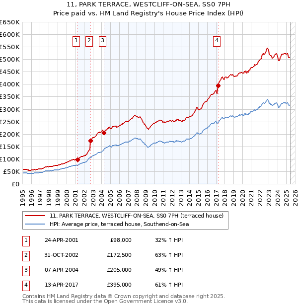 11, PARK TERRACE, WESTCLIFF-ON-SEA, SS0 7PH: Price paid vs HM Land Registry's House Price Index