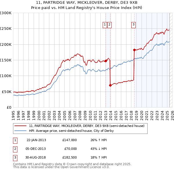 11, PARTRIDGE WAY, MICKLEOVER, DERBY, DE3 9XB: Price paid vs HM Land Registry's House Price Index