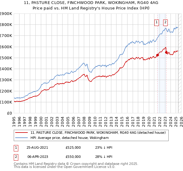 11, PASTURE CLOSE, FINCHWOOD PARK, WOKINGHAM, RG40 4AG: Price paid vs HM Land Registry's House Price Index