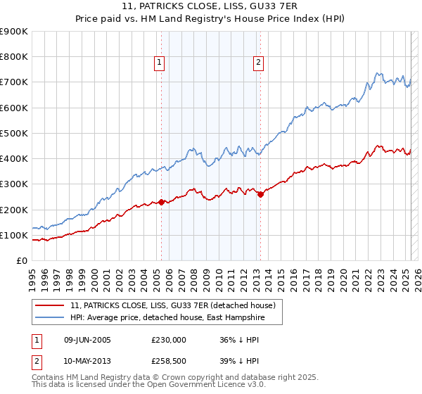 11, PATRICKS CLOSE, LISS, GU33 7ER: Price paid vs HM Land Registry's House Price Index