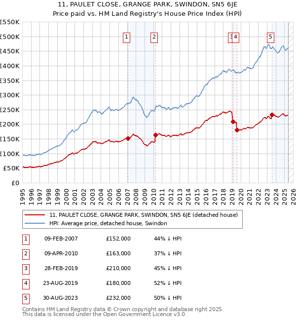 11, PAULET CLOSE, GRANGE PARK, SWINDON, SN5 6JE: Price paid vs HM Land Registry's House Price Index