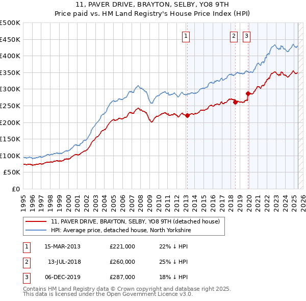 11, PAVER DRIVE, BRAYTON, SELBY, YO8 9TH: Price paid vs HM Land Registry's House Price Index