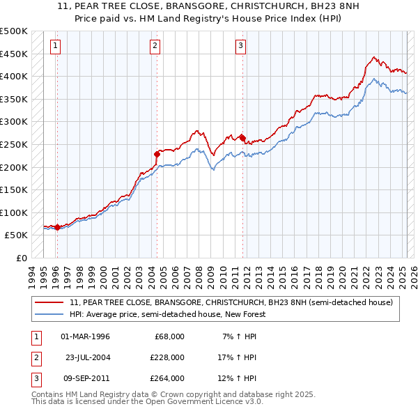 11, PEAR TREE CLOSE, BRANSGORE, CHRISTCHURCH, BH23 8NH: Price paid vs HM Land Registry's House Price Index