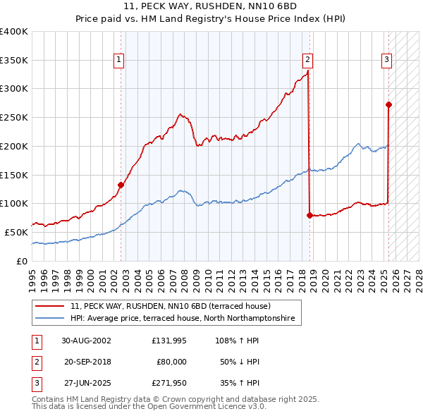 11, PECK WAY, RUSHDEN, NN10 6BD: Price paid vs HM Land Registry's House Price Index