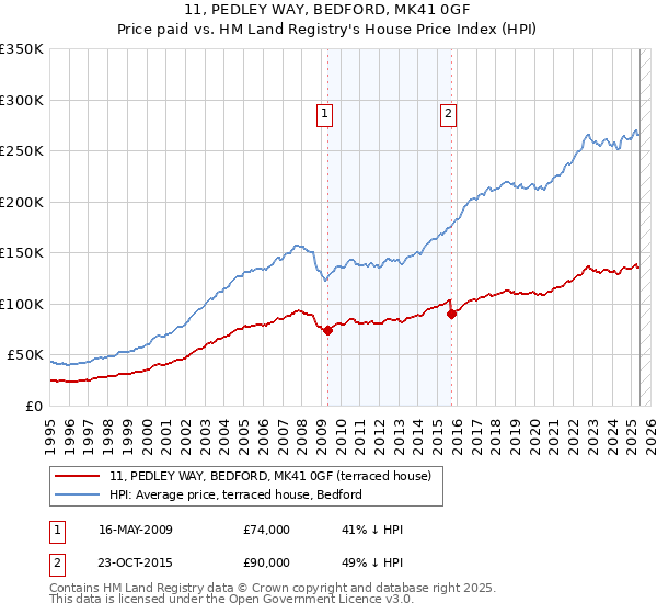 11, PEDLEY WAY, BEDFORD, MK41 0GF: Price paid vs HM Land Registry's House Price Index