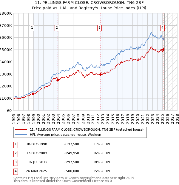 11, PELLINGS FARM CLOSE, CROWBOROUGH, TN6 2BF: Price paid vs HM Land Registry's House Price Index
