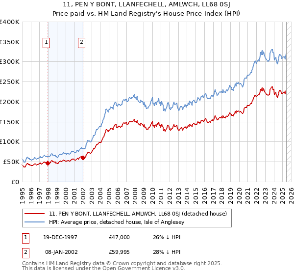 11, PEN Y BONT, LLANFECHELL, AMLWCH, LL68 0SJ: Price paid vs HM Land Registry's House Price Index