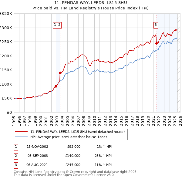 11, PENDAS WAY, LEEDS, LS15 8HU: Price paid vs HM Land Registry's House Price Index