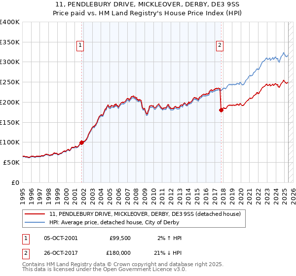 11, PENDLEBURY DRIVE, MICKLEOVER, DERBY, DE3 9SS: Price paid vs HM Land Registry's House Price Index