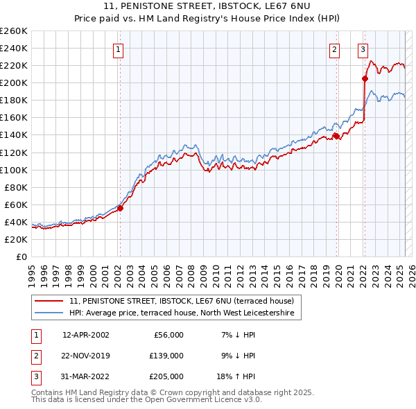 11, PENISTONE STREET, IBSTOCK, LE67 6NU: Price paid vs HM Land Registry's House Price Index