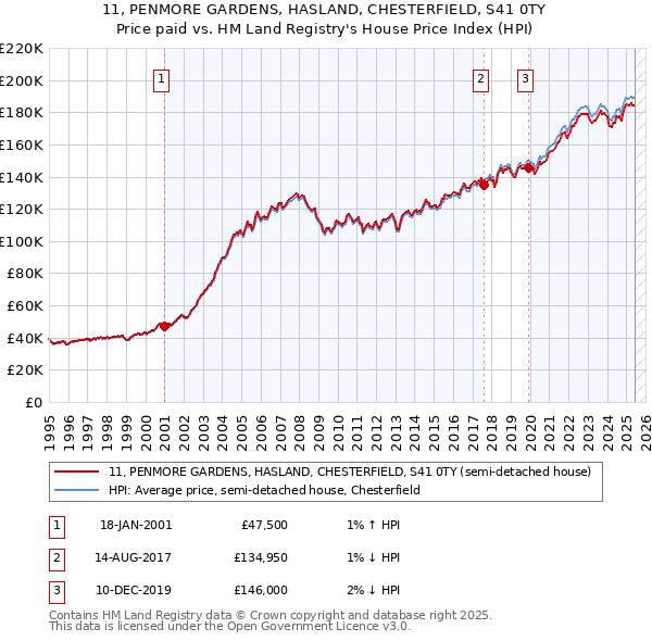 11, PENMORE GARDENS, HASLAND, CHESTERFIELD, S41 0TY: Price paid vs HM Land Registry's House Price Index