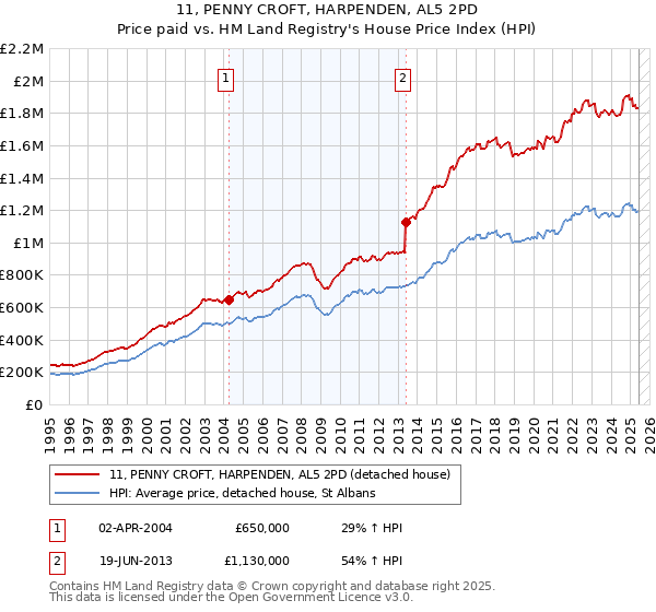 11, PENNY CROFT, HARPENDEN, AL5 2PD: Price paid vs HM Land Registry's House Price Index