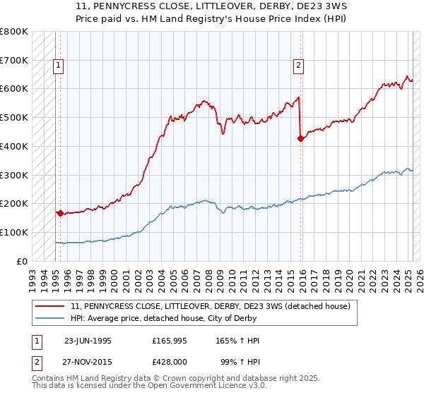 11, PENNYCRESS CLOSE, LITTLEOVER, DERBY, DE23 3WS: Price paid vs HM Land Registry's House Price Index