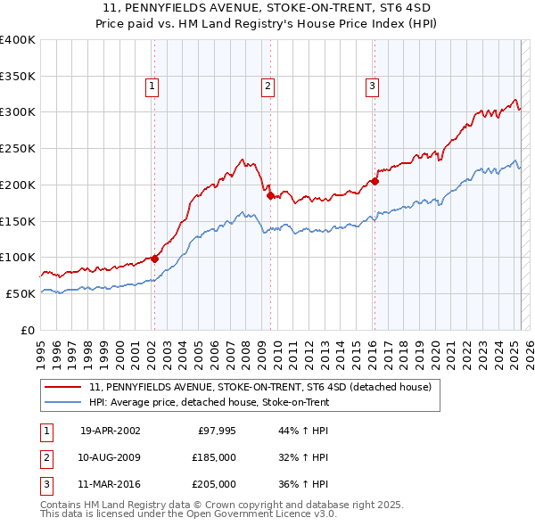 11, PENNYFIELDS AVENUE, STOKE-ON-TRENT, ST6 4SD: Price paid vs HM Land Registry's House Price Index