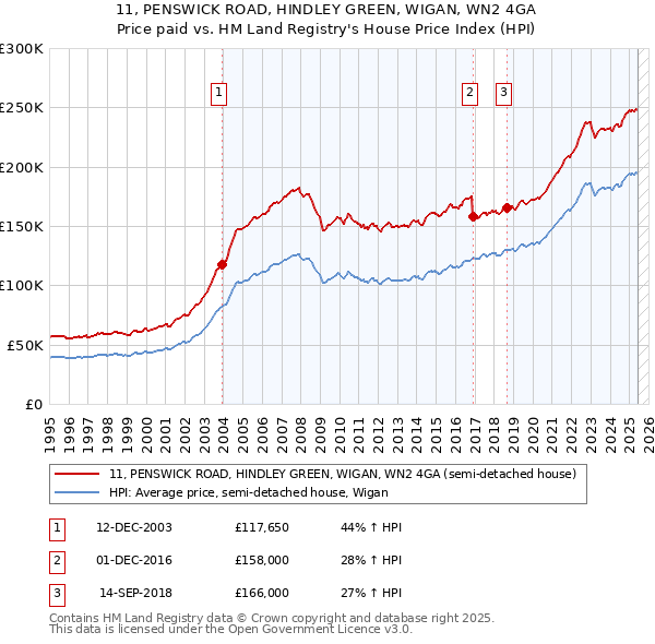 11, PENSWICK ROAD, HINDLEY GREEN, WIGAN, WN2 4GA: Price paid vs HM Land Registry's House Price Index