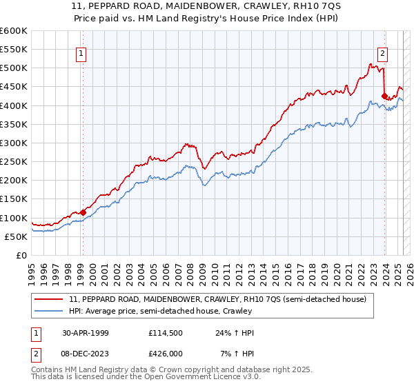 11, PEPPARD ROAD, MAIDENBOWER, CRAWLEY, RH10 7QS: Price paid vs HM Land Registry's House Price Index
