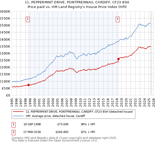 11, PEPPERMINT DRIVE, PONTPRENNAU, CARDIFF, CF23 8SH: Price paid vs HM Land Registry's House Price Index
