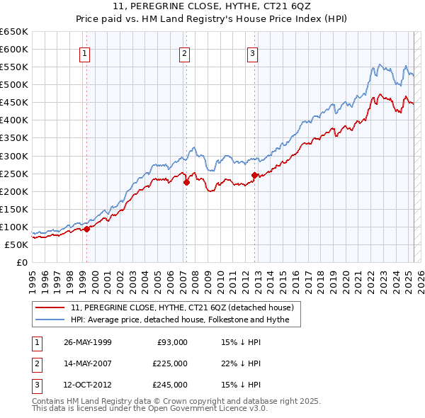11, PEREGRINE CLOSE, HYTHE, CT21 6QZ: Price paid vs HM Land Registry's House Price Index