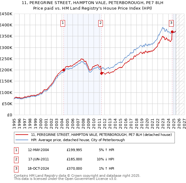 11, PEREGRINE STREET, HAMPTON VALE, PETERBOROUGH, PE7 8LH: Price paid vs HM Land Registry's House Price Index