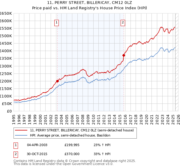 11, PERRY STREET, BILLERICAY, CM12 0LZ: Price paid vs HM Land Registry's House Price Index