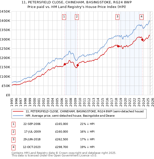 11, PETERSFIELD CLOSE, CHINEHAM, BASINGSTOKE, RG24 8WP: Price paid vs HM Land Registry's House Price Index