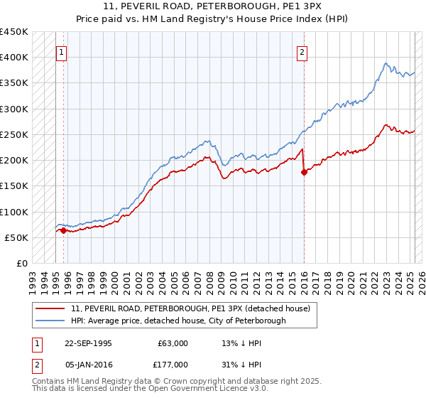 11, PEVERIL ROAD, PETERBOROUGH, PE1 3PX: Price paid vs HM Land Registry's House Price Index