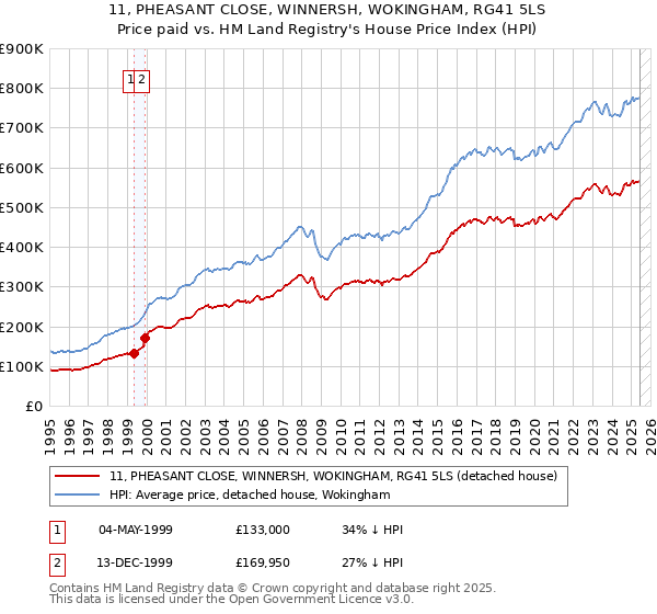 11, PHEASANT CLOSE, WINNERSH, WOKINGHAM, RG41 5LS: Price paid vs HM Land Registry's House Price Index