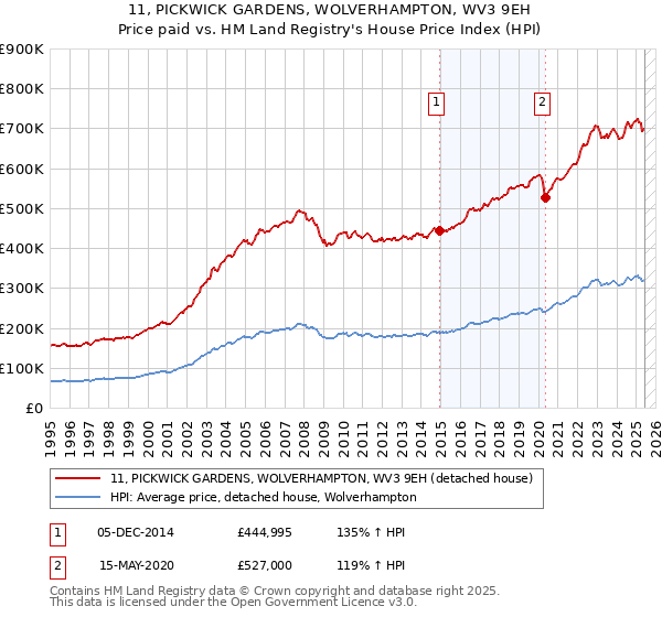 11, PICKWICK GARDENS, WOLVERHAMPTON, WV3 9EH: Price paid vs HM Land Registry's House Price Index
