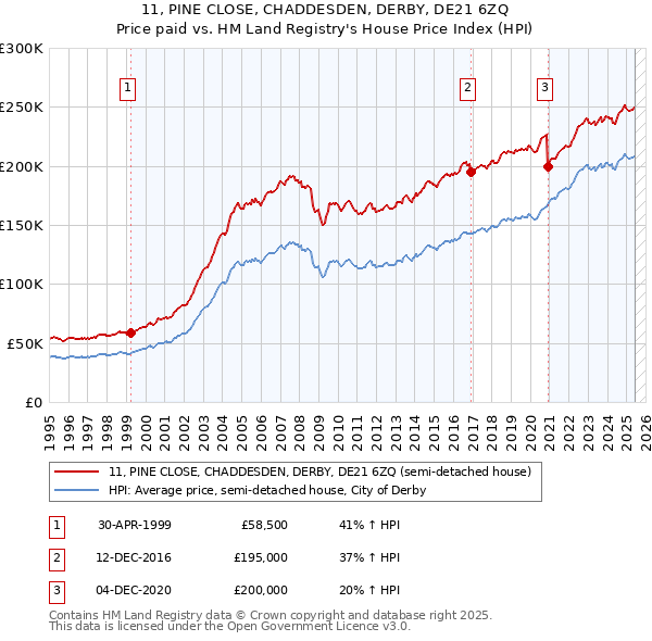 11, PINE CLOSE, CHADDESDEN, DERBY, DE21 6ZQ: Price paid vs HM Land Registry's House Price Index