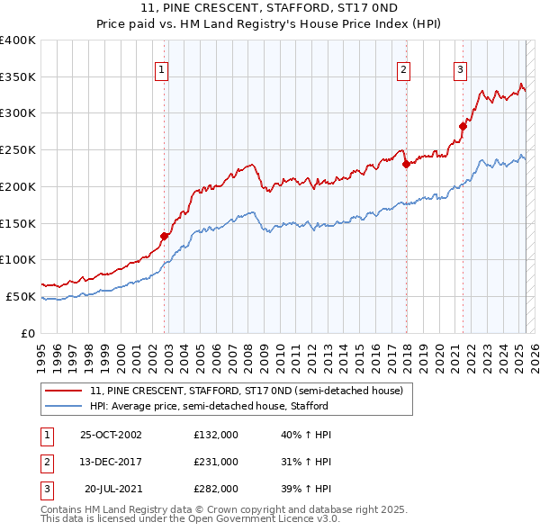 11, PINE CRESCENT, STAFFORD, ST17 0ND: Price paid vs HM Land Registry's House Price Index