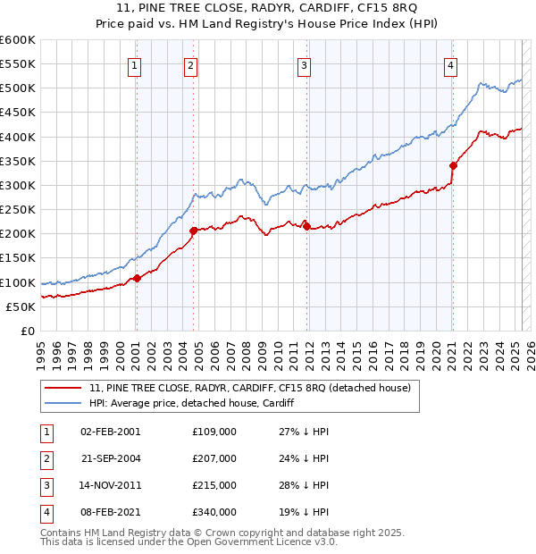 11, PINE TREE CLOSE, RADYR, CARDIFF, CF15 8RQ: Price paid vs HM Land Registry's House Price Index