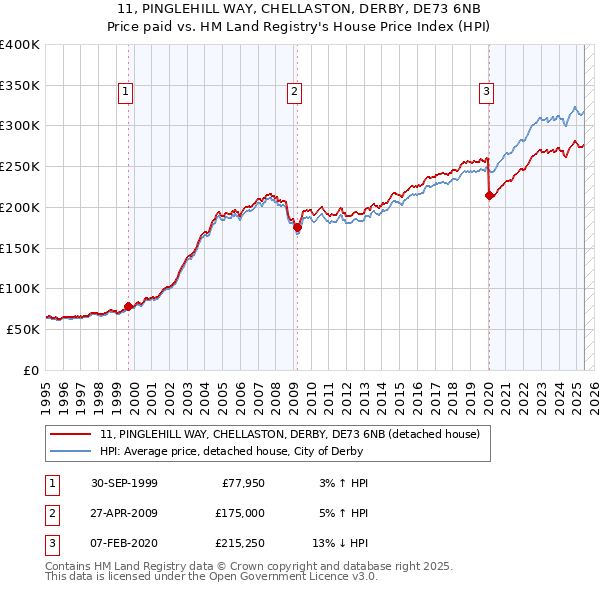 11, PINGLEHILL WAY, CHELLASTON, DERBY, DE73 6NB: Price paid vs HM Land Registry's House Price Index