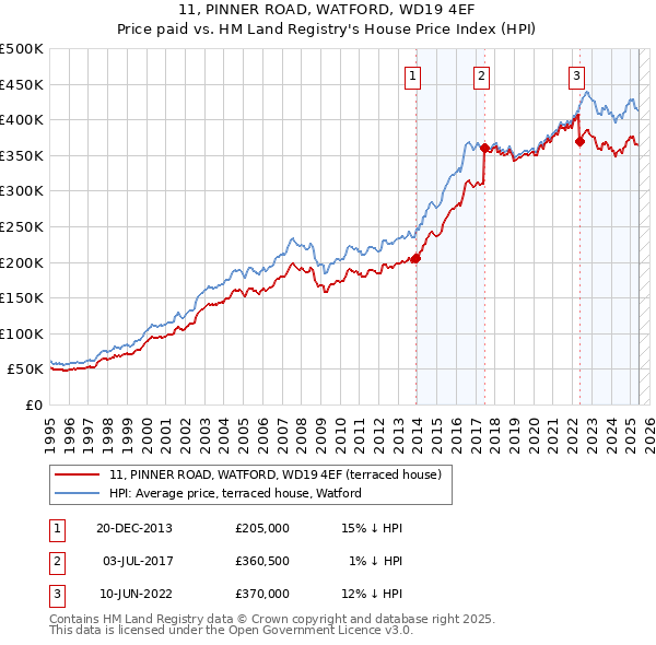 11, PINNER ROAD, WATFORD, WD19 4EF: Price paid vs HM Land Registry's House Price Index