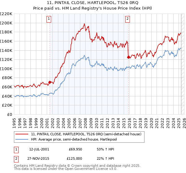 11, PINTAIL CLOSE, HARTLEPOOL, TS26 0RQ: Price paid vs HM Land Registry's House Price Index