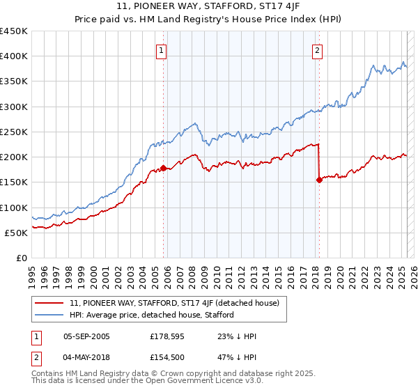 11, PIONEER WAY, STAFFORD, ST17 4JF: Price paid vs HM Land Registry's House Price Index