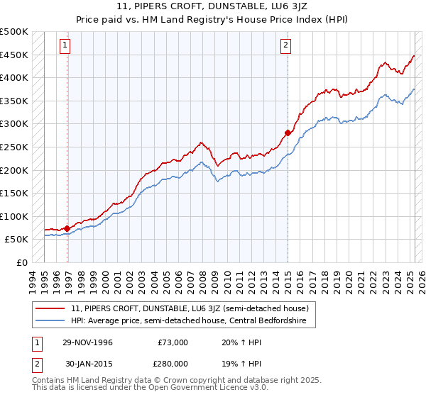 11, PIPERS CROFT, DUNSTABLE, LU6 3JZ: Price paid vs HM Land Registry's House Price Index