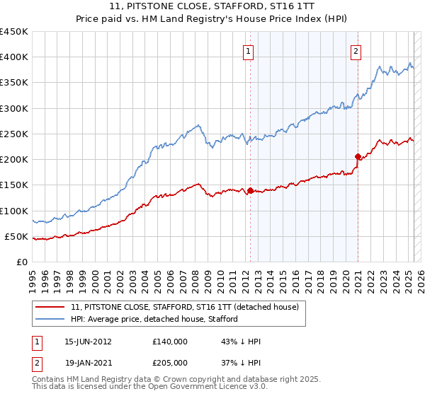 11, PITSTONE CLOSE, STAFFORD, ST16 1TT: Price paid vs HM Land Registry's House Price Index