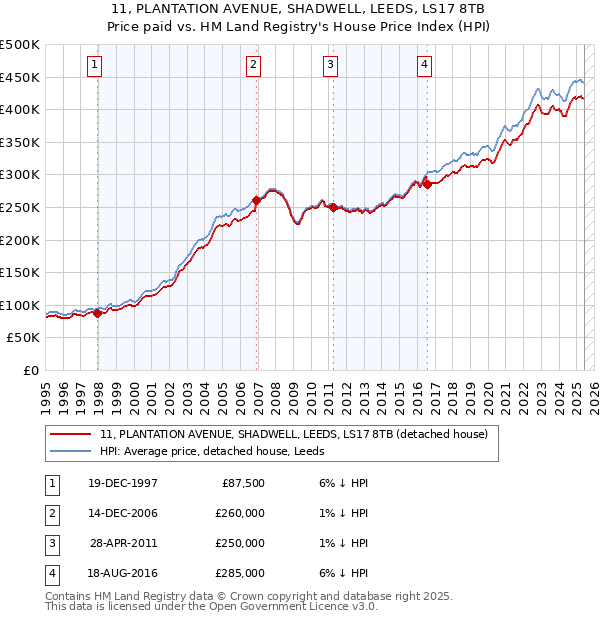 11, PLANTATION AVENUE, SHADWELL, LEEDS, LS17 8TB: Price paid vs HM Land Registry's House Price Index