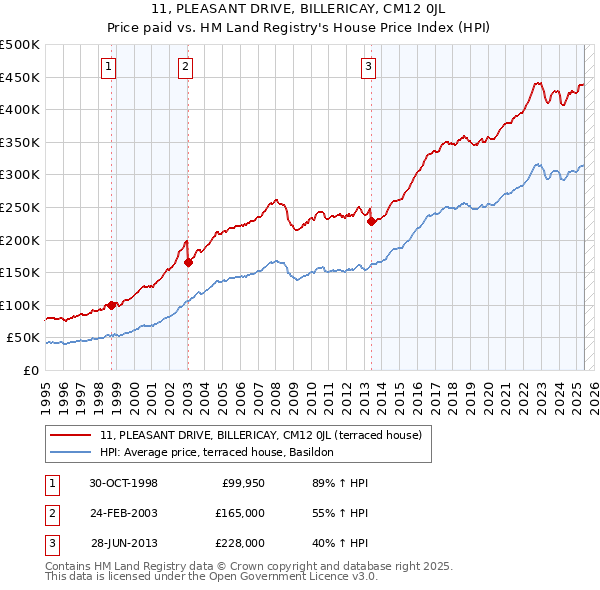 11, PLEASANT DRIVE, BILLERICAY, CM12 0JL: Price paid vs HM Land Registry's House Price Index