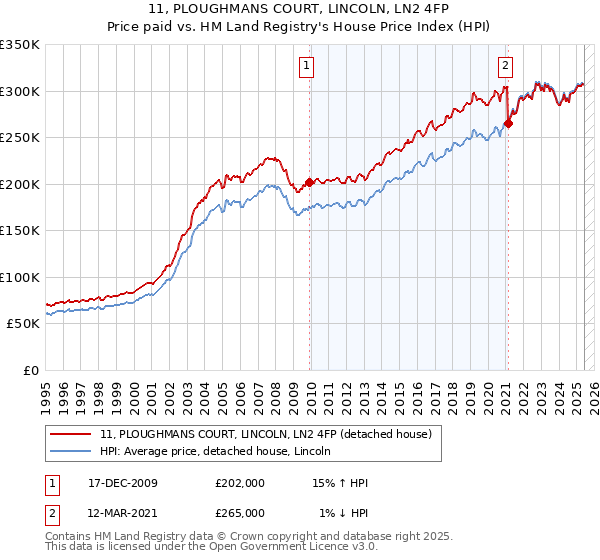 11, PLOUGHMANS COURT, LINCOLN, LN2 4FP: Price paid vs HM Land Registry's House Price Index